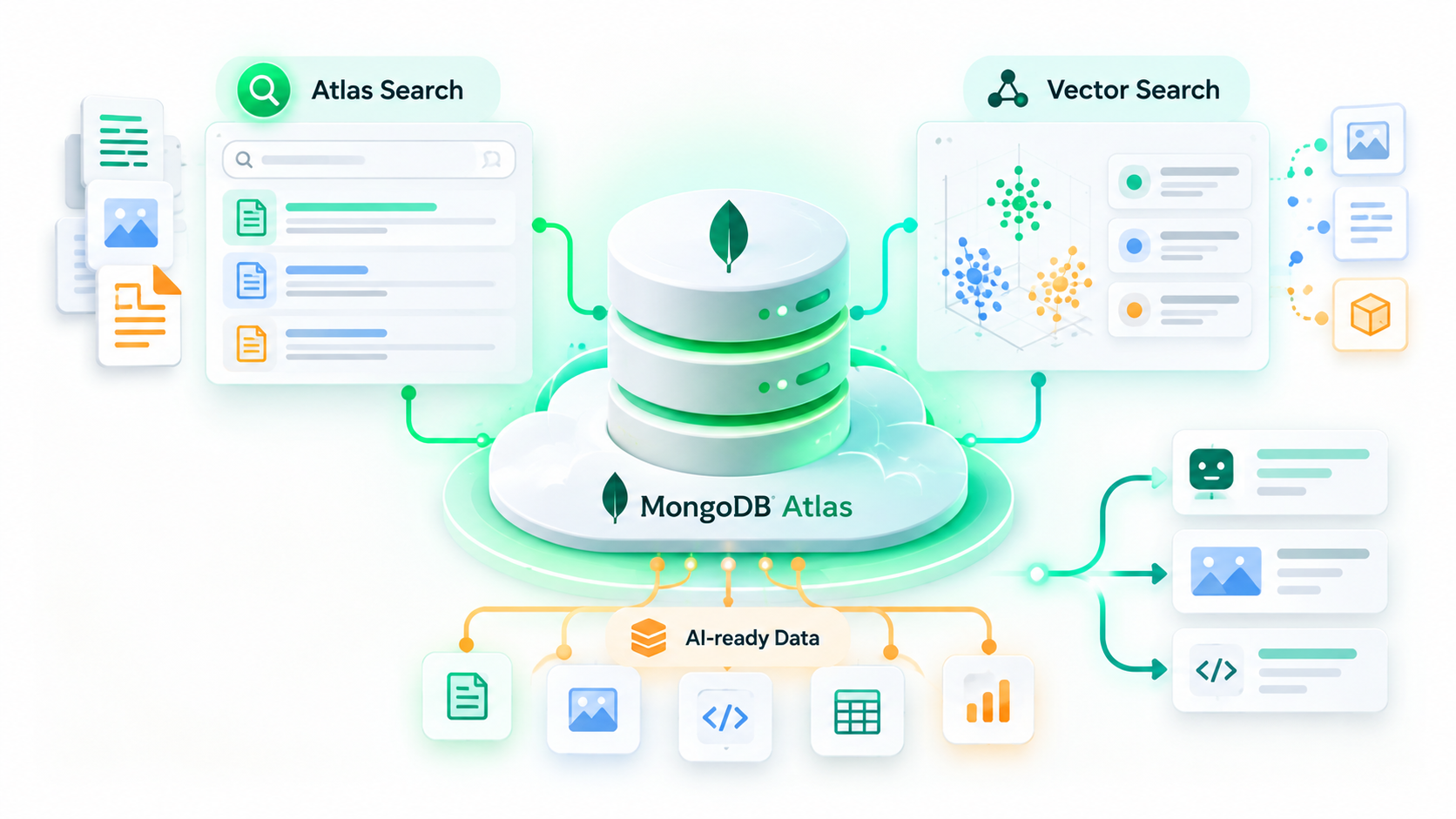 MongoDB Atlas kết nối Atlas Search, Vector Search và AI-ready operational data cho ứng dụng