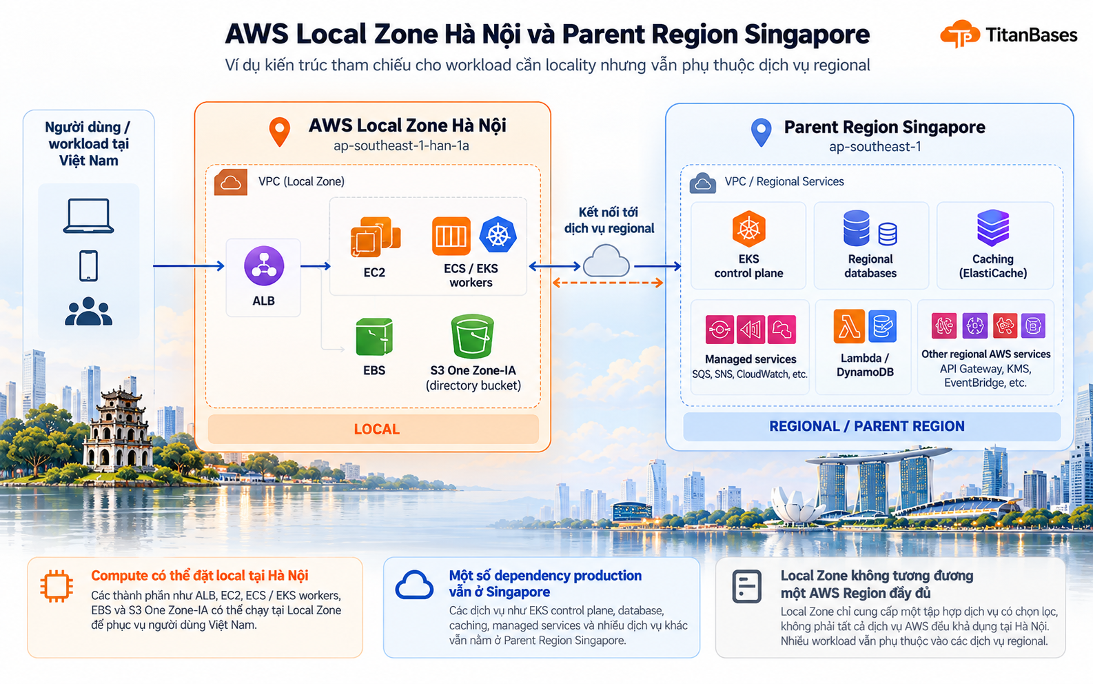 Sơ đồ kiến trúc AWS Local Zone Hà Nội kết nối với parent Region Singapore, minh họa ALB, EC2, ECS/EKS workers, EBS và S3 One Zone-IA chạy local trong khi EKS control plane và các dịch vụ regional vẫn phụ thuộc Singapore.