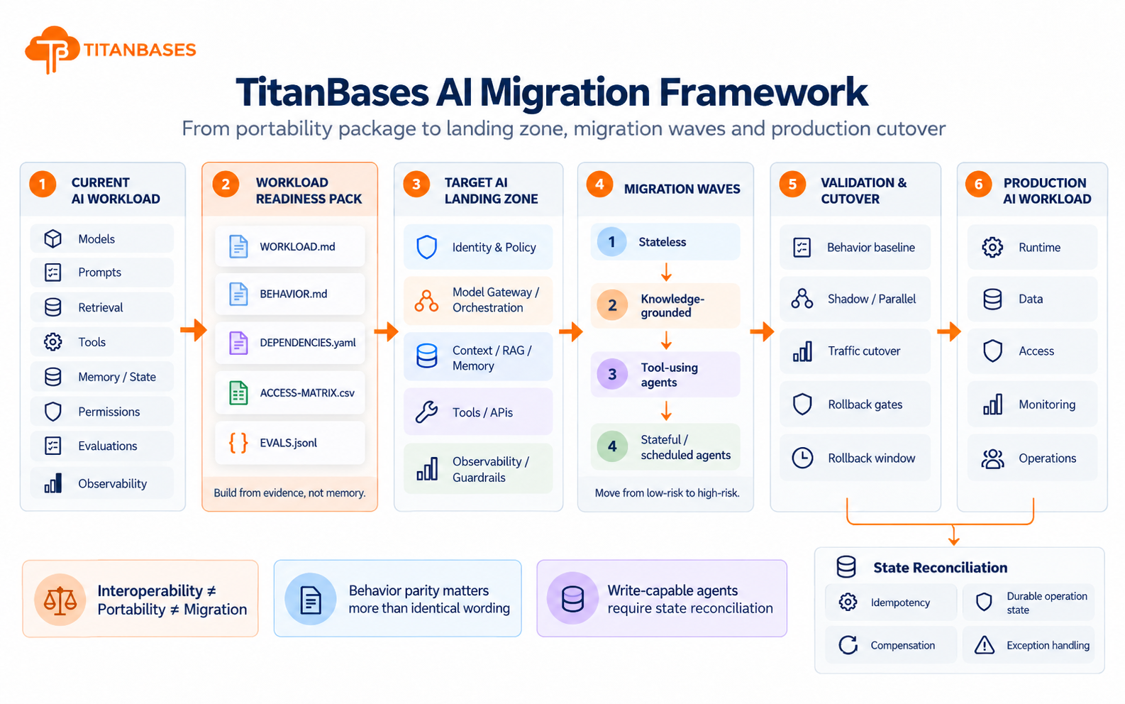 TitanBases AI Migration Framework showing current AI workload, workload readiness pack, target AI landing zone, migration waves, validation and cutover, production workload, and state reconciliation.