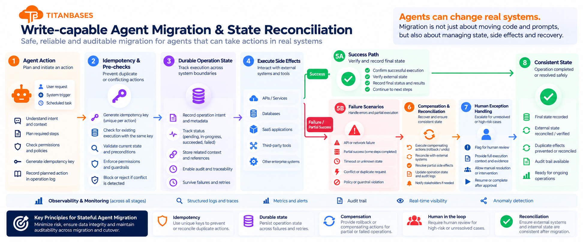 Architecture for migrating write-capable AI agents with idempotency, durable operation state, side-effect execution, compensation, human exception handling and state reconciliation.