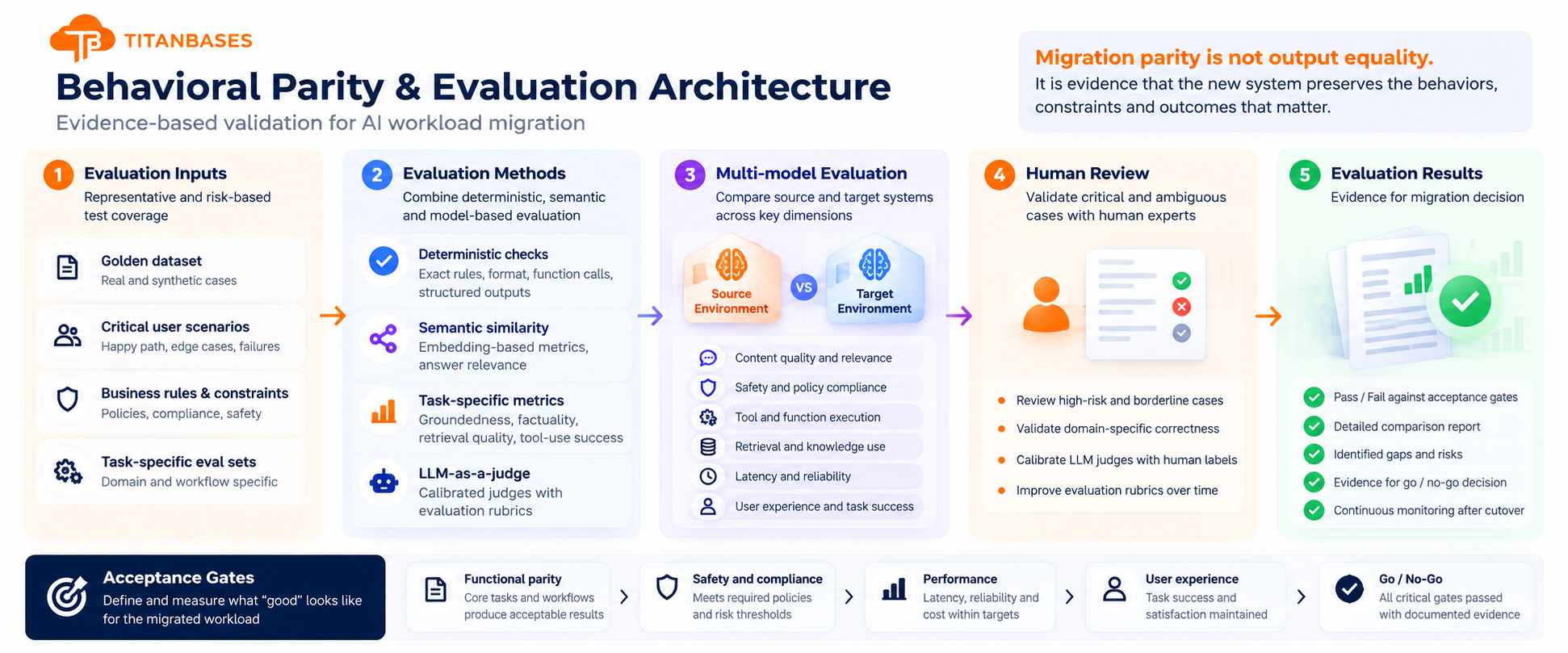 Behavioral parity and evaluation architecture for AI migration using deterministic checks, semantic evaluation, model-based graders, human review and acceptance gates.