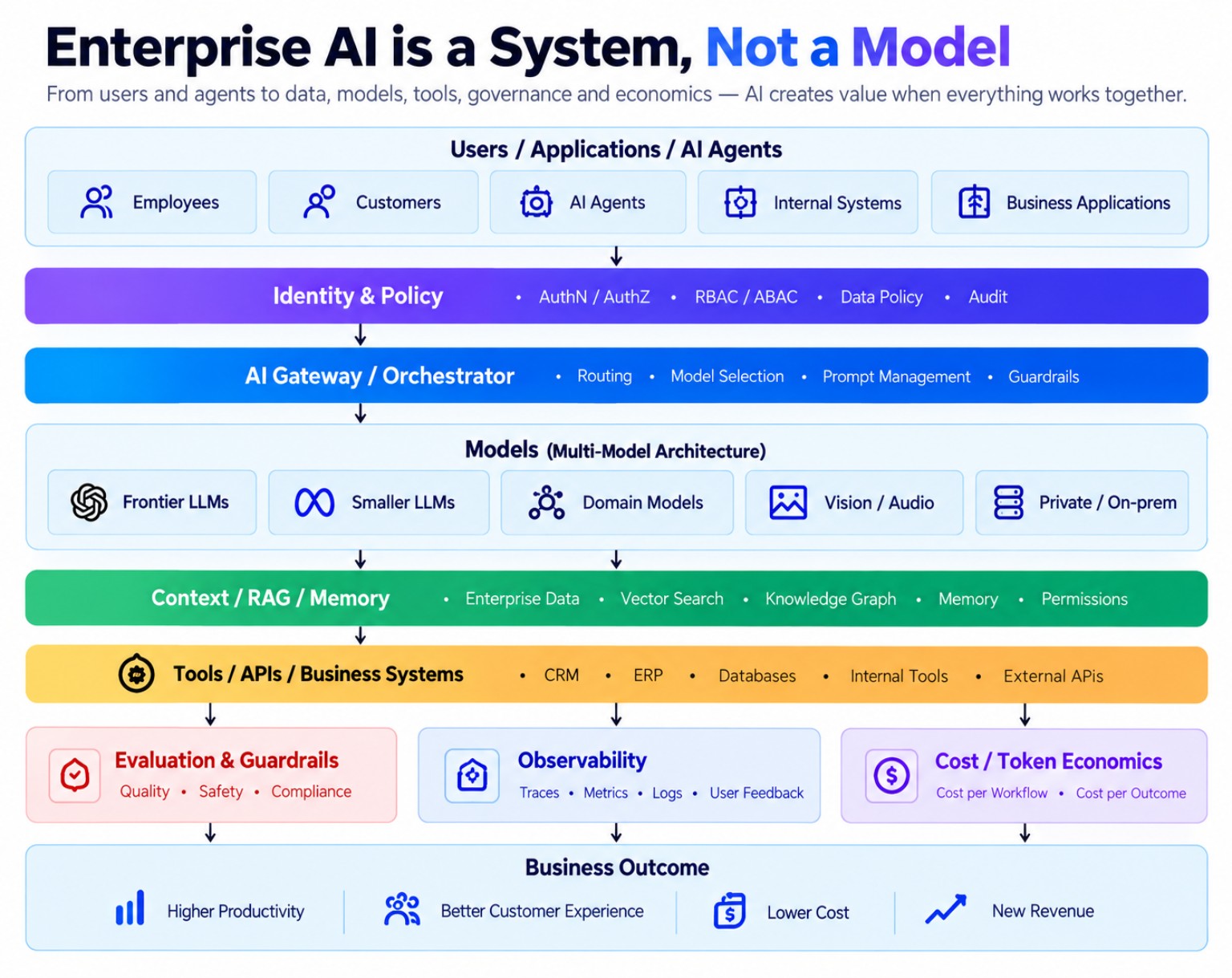 The Rise of the AI Architect - enterprise AI architecture from cloud and data to models, governance and business outcomes