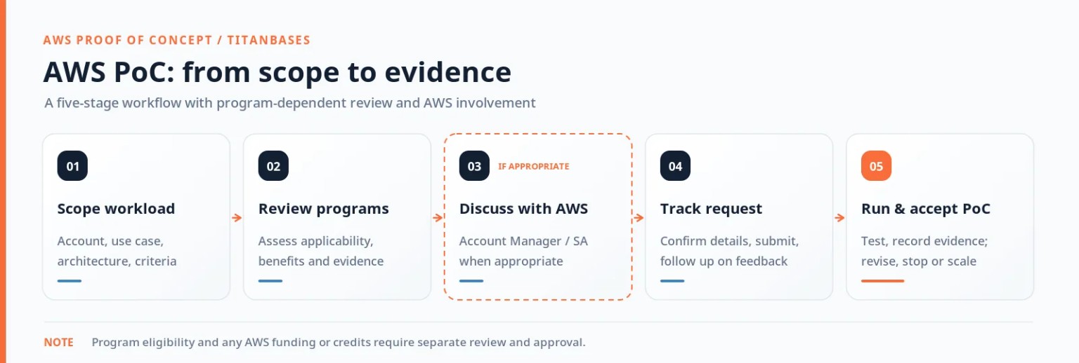 Five-stage AWS PoC process from workload scoping through program review, AWS discussion, request tracking and acceptance