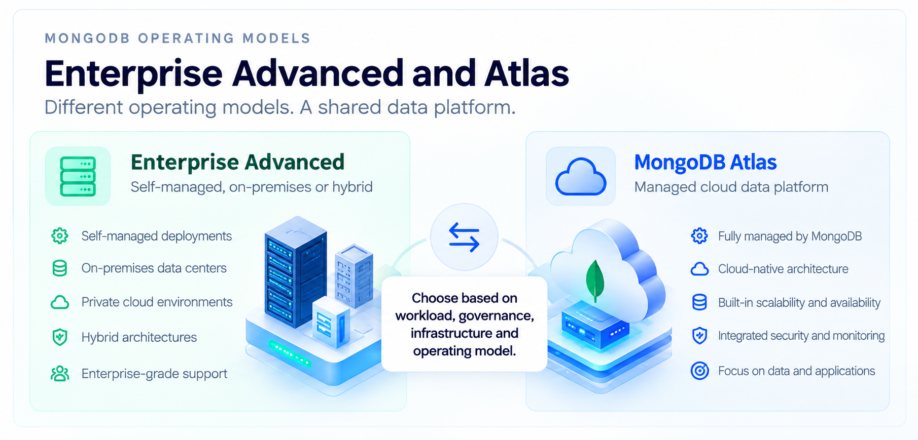 Comparison of MongoDB Enterprise Advanced self-managed environments and MongoDB Atlas managed cloud operating models.