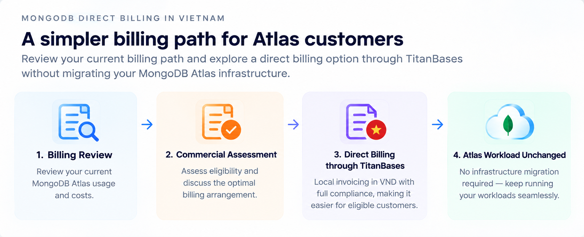 MongoDB Direct Billing in Vietnam workflow from billing review and commercial assessment to TitanBases direct billing with the Atlas workload unchanged.