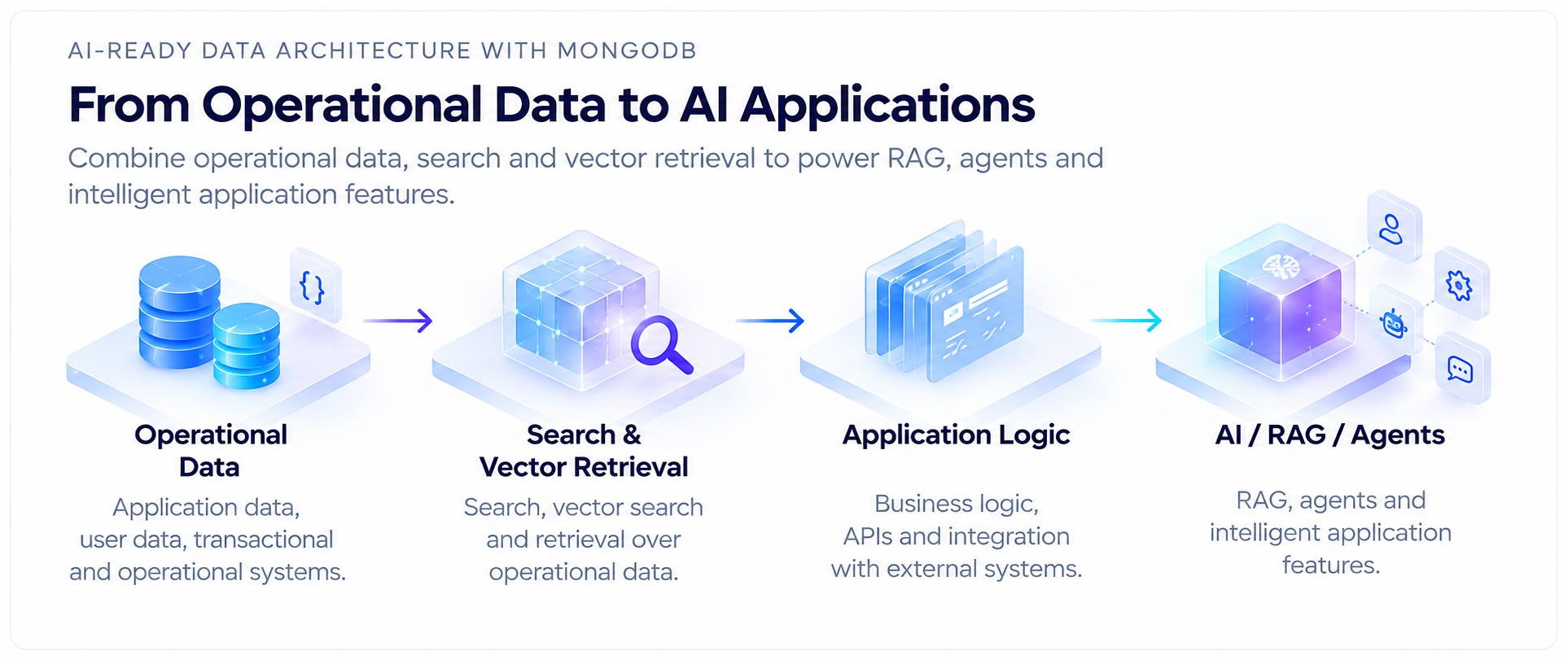 AI-ready MongoDB architecture connecting operational data, search and vector retrieval, application logic, RAG and AI agents.