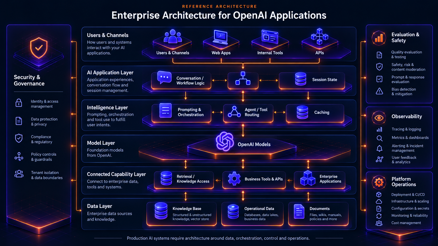 Enterprise Architecture for OpenAI Applications