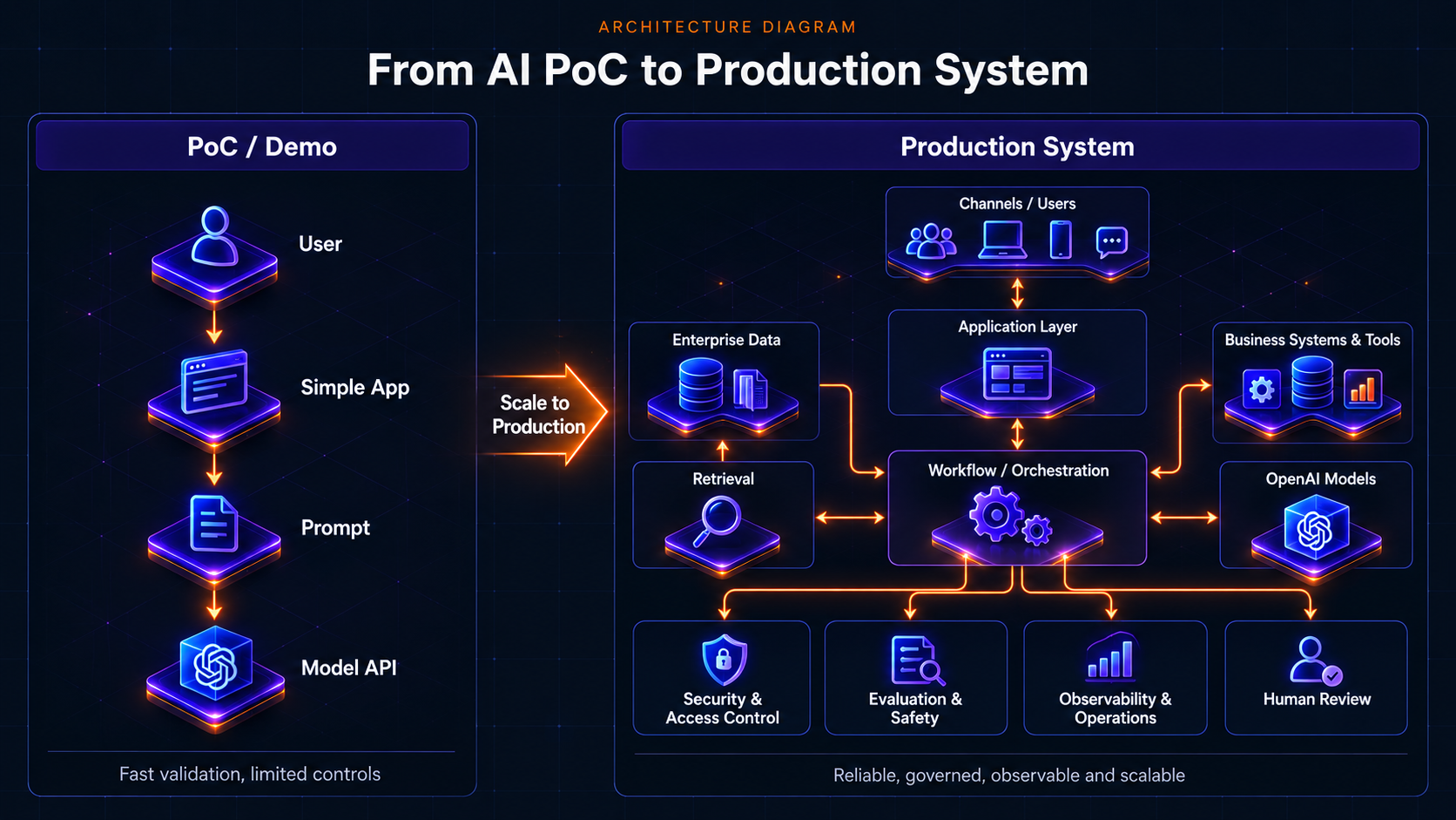 From AI PoC to Production System