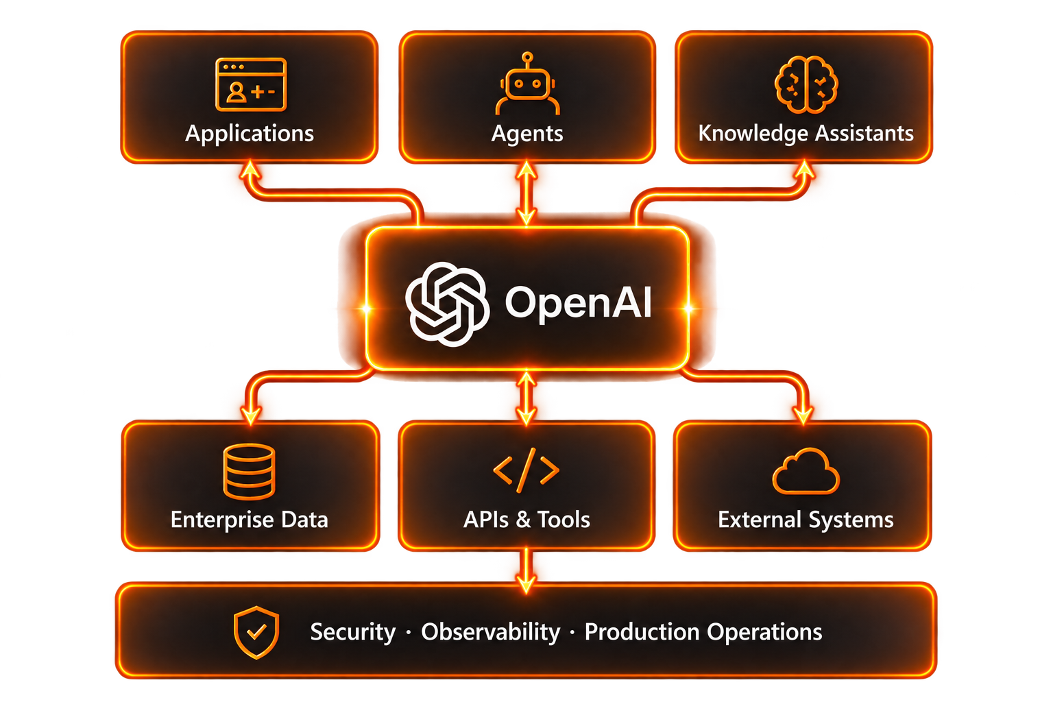 Enterprise AI architecture connecting OpenAI with enterprise data, APIs, applications and production operations