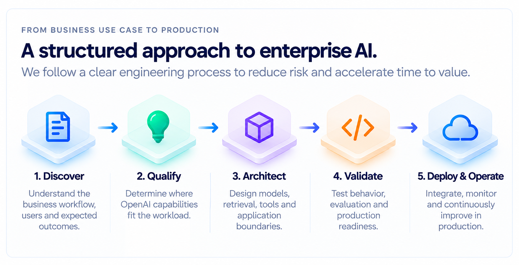 Enterprise AI delivery stages from discovering and qualifying a use case to architecture, validation, deployment and operations.