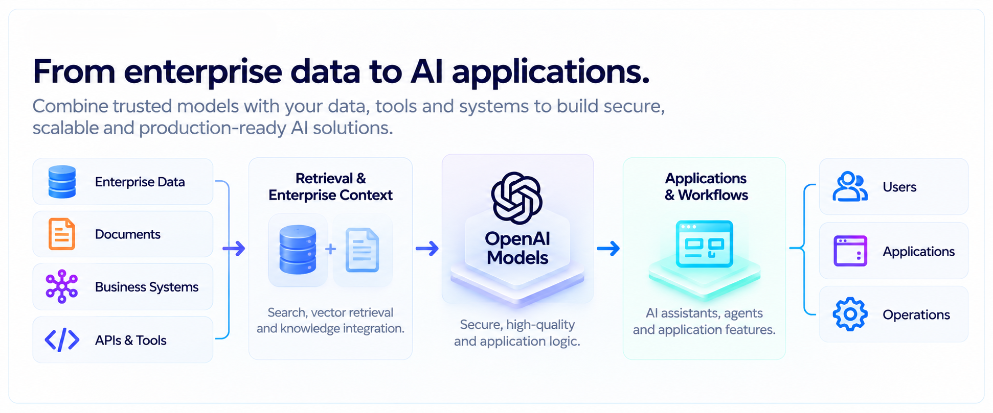 Enterprise data and documents connected through retrieval and context to OpenAI models, applications, workflows and users.