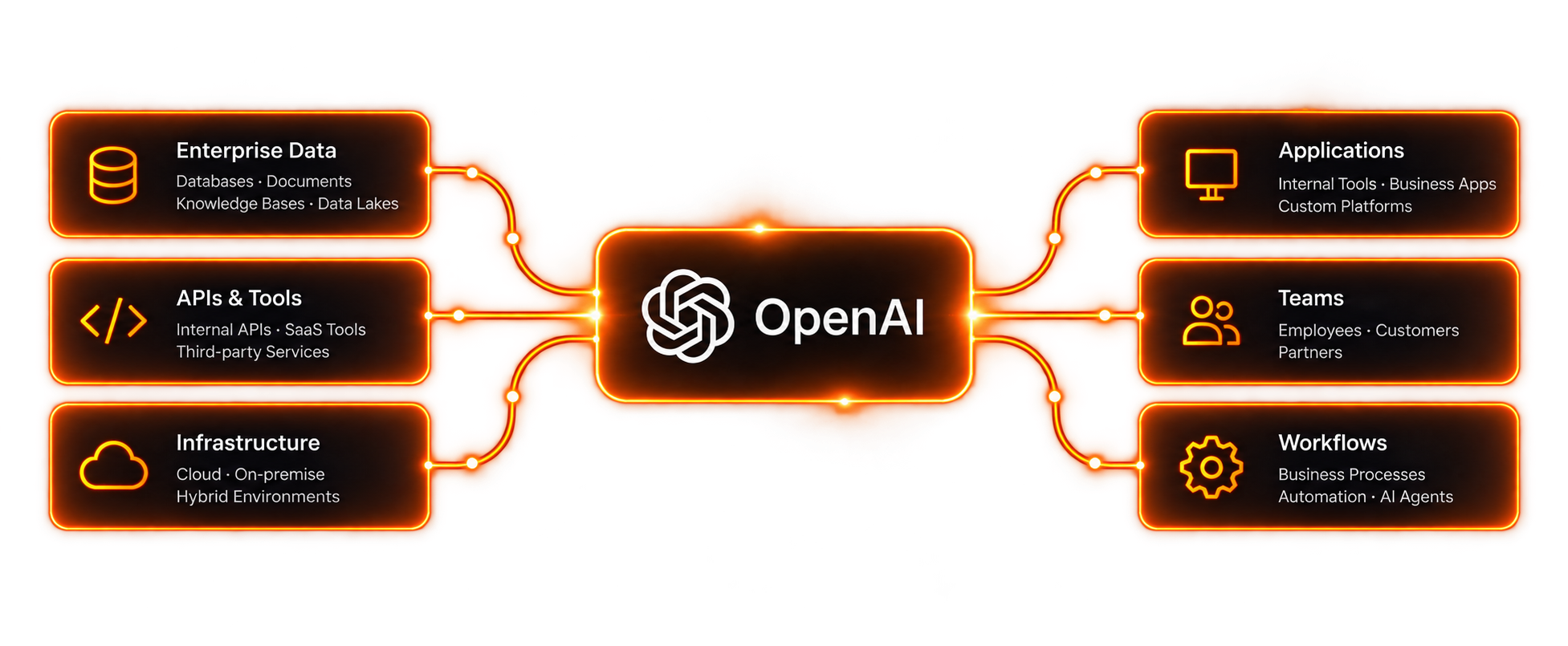 OpenAI, connected to your enterprise.