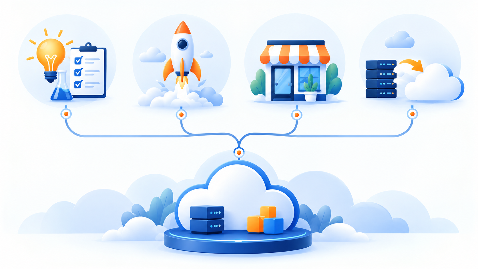 Sơ đồ các hướng rà soát AWS credits và funding cho PoC, startup, SMB và migration, nối tới workload cloud