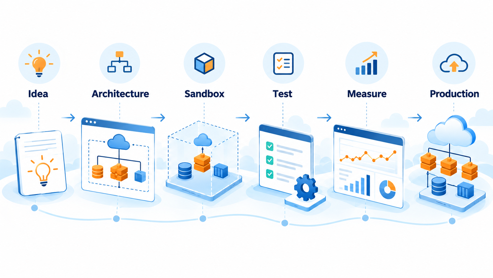 Quy trình PoC trên AWS từ ý tưởng, architecture và sandbox đến kiểm thử, đo lường và production